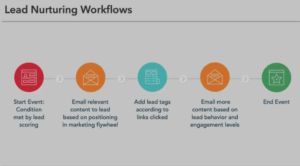what is email marketing automation strategy